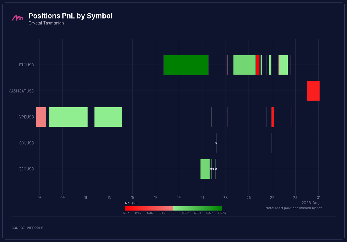 Crystal Tasmanian Positions PnL by Symbol