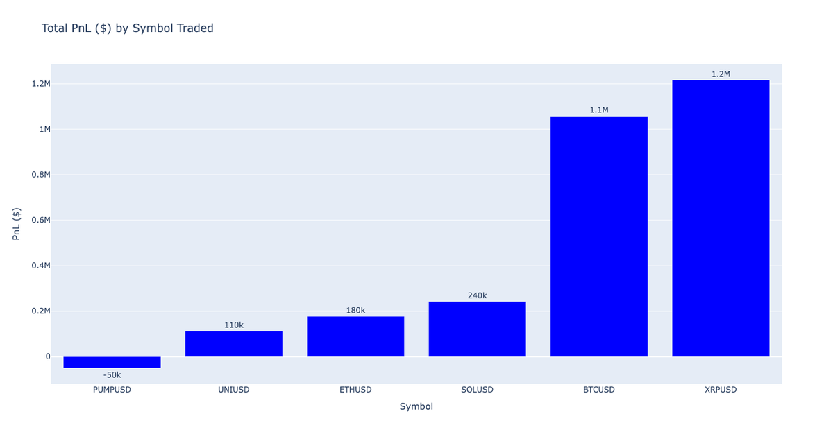 Shadow Wallaby Total Pnl by Symbol