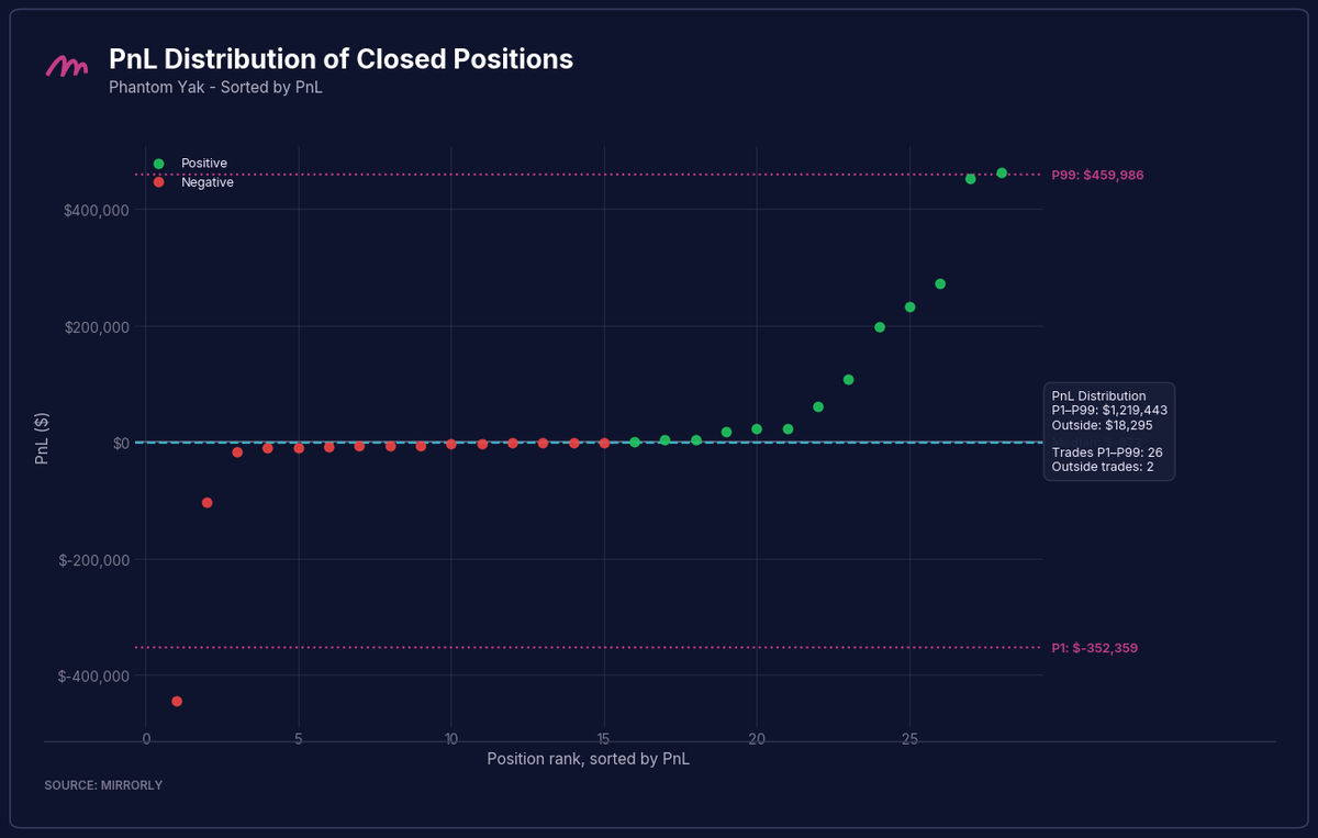 Phantom Yak PnL Distribution
