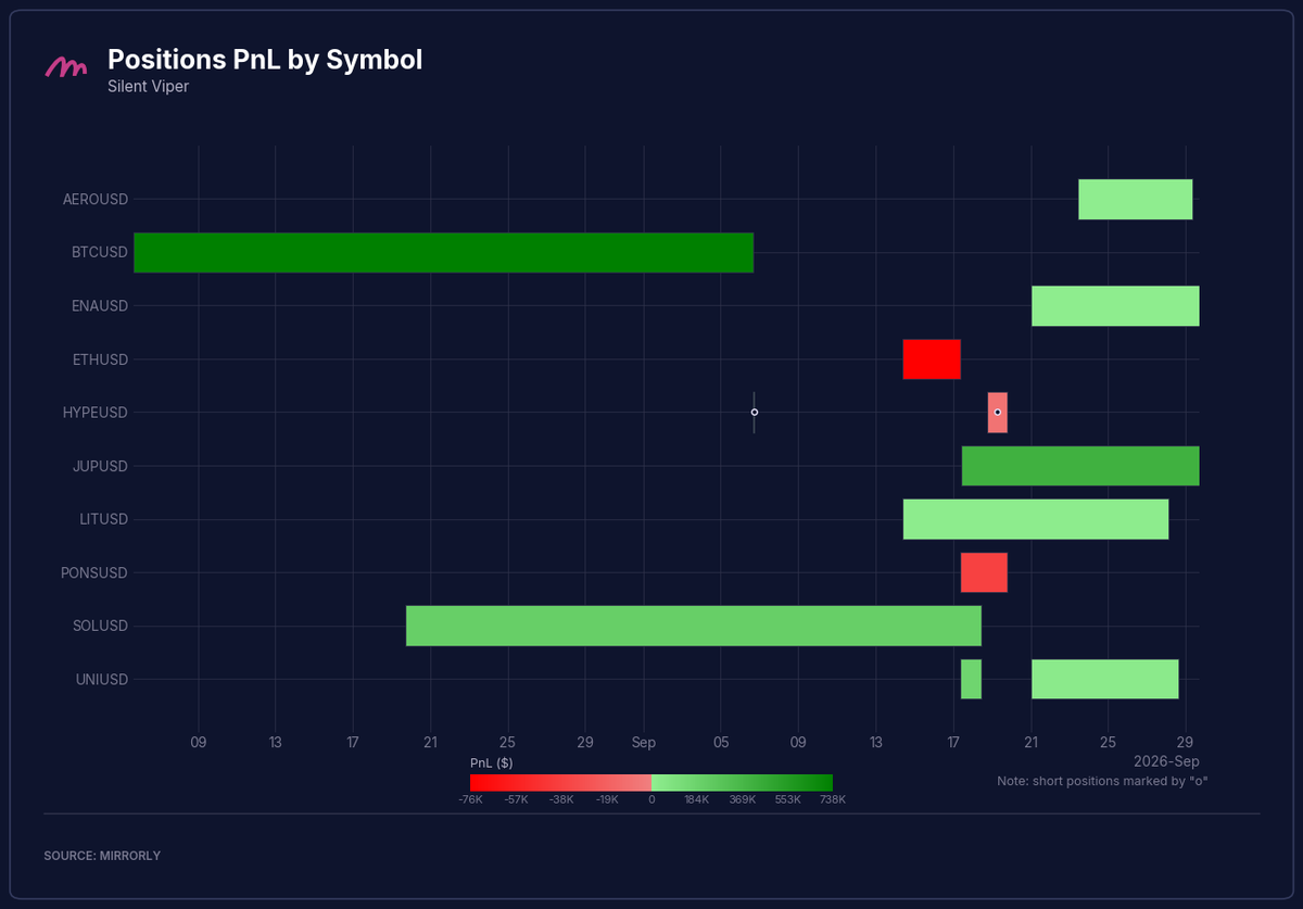 Silent Viper Positions PnL by Symbol