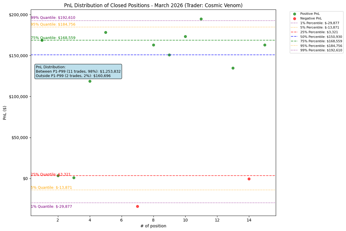 Cosmic Venom PnL Distribution