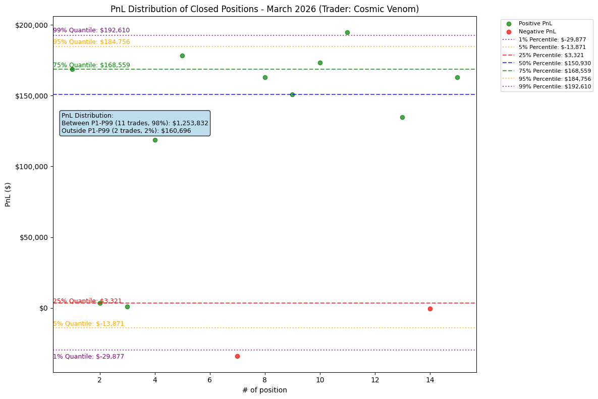 Cosmic Venom PnL Distribution