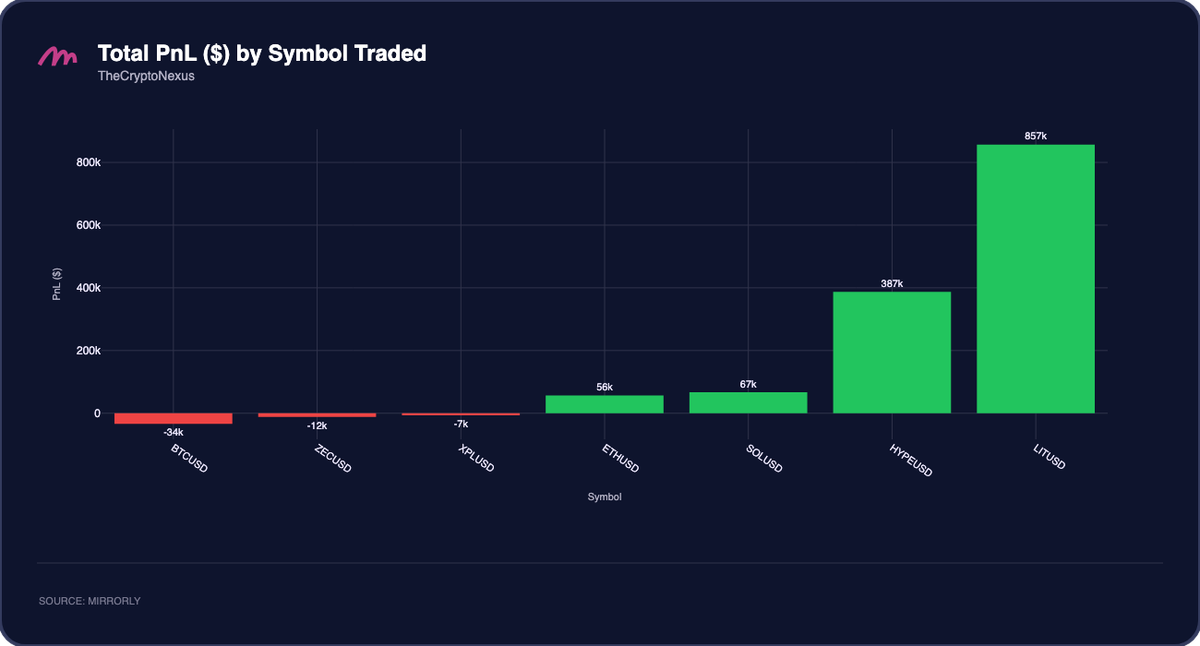 TheCryptoNexus Total PnL by Symbol