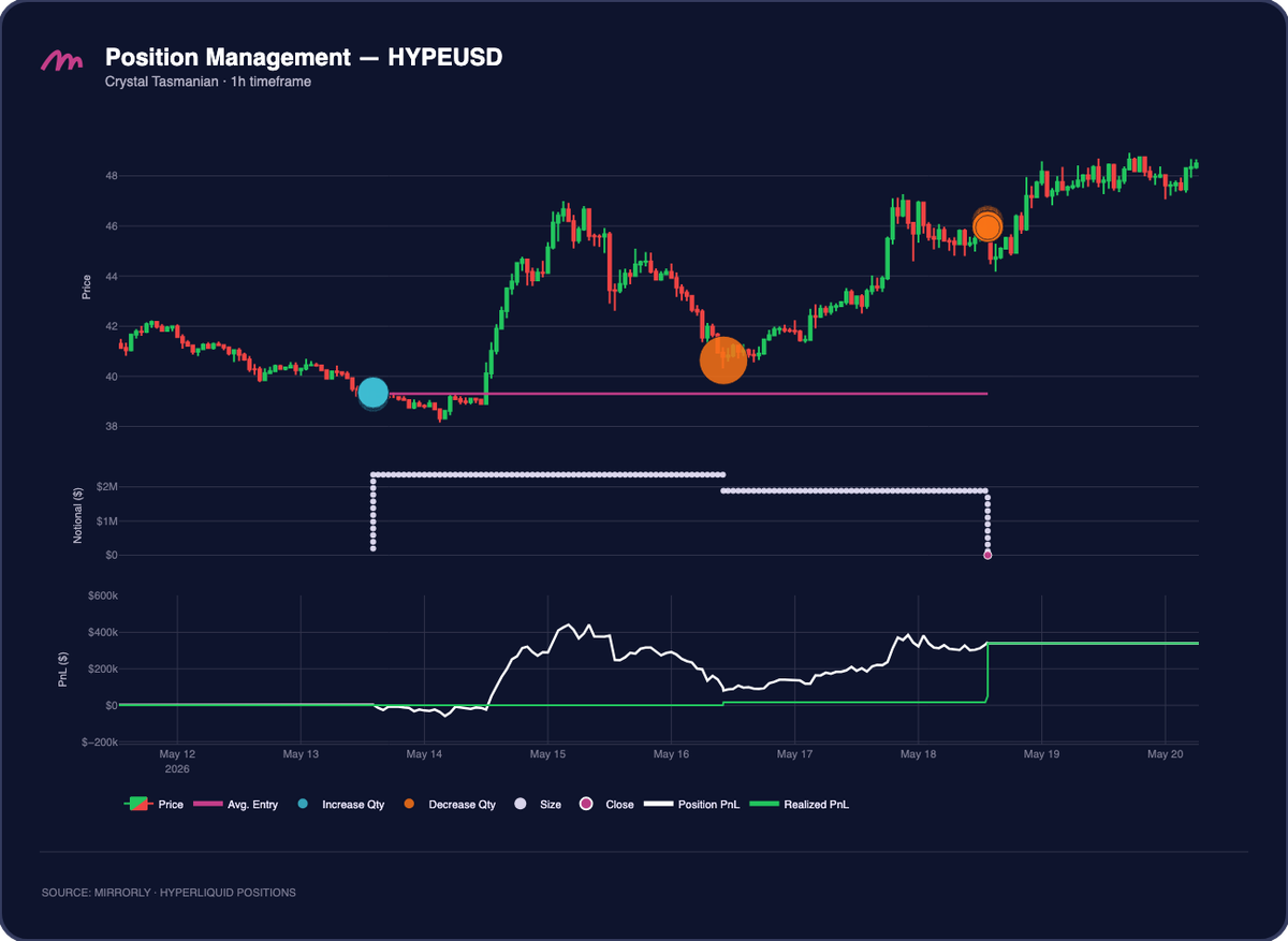 Crystal Tasmanian HYPE Position Management, Trade 1