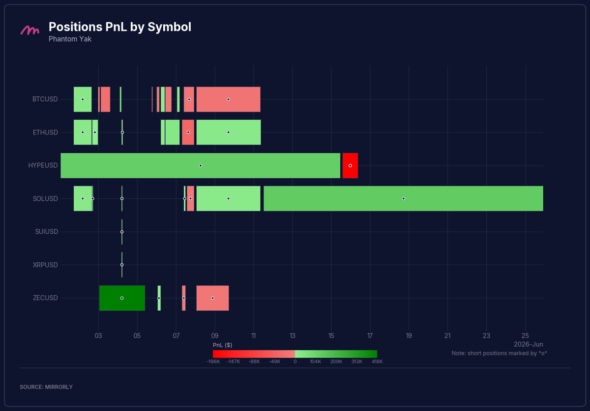 Phantom Yak Positions PnL by Symbol