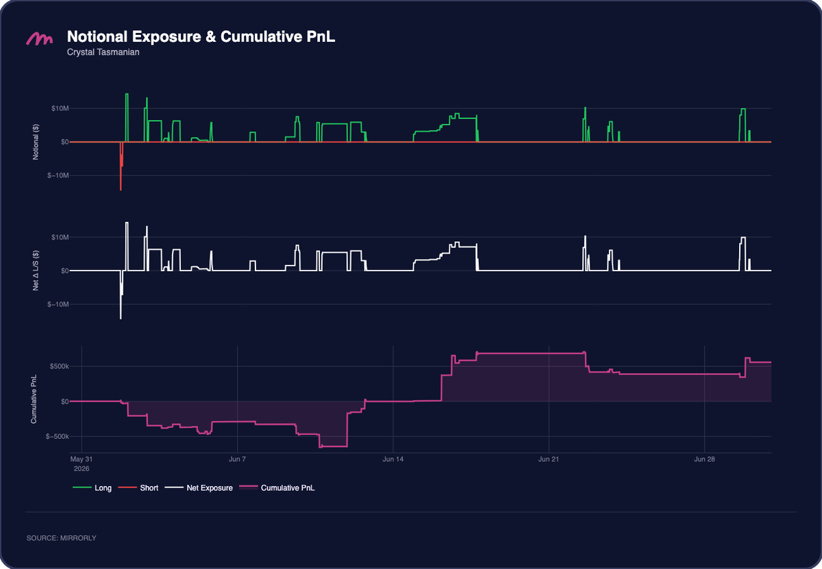 Crystal Tasmanian Notional Exposure and PnL