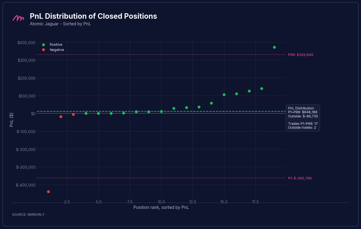 Atomic Jaguar PnL Distribution