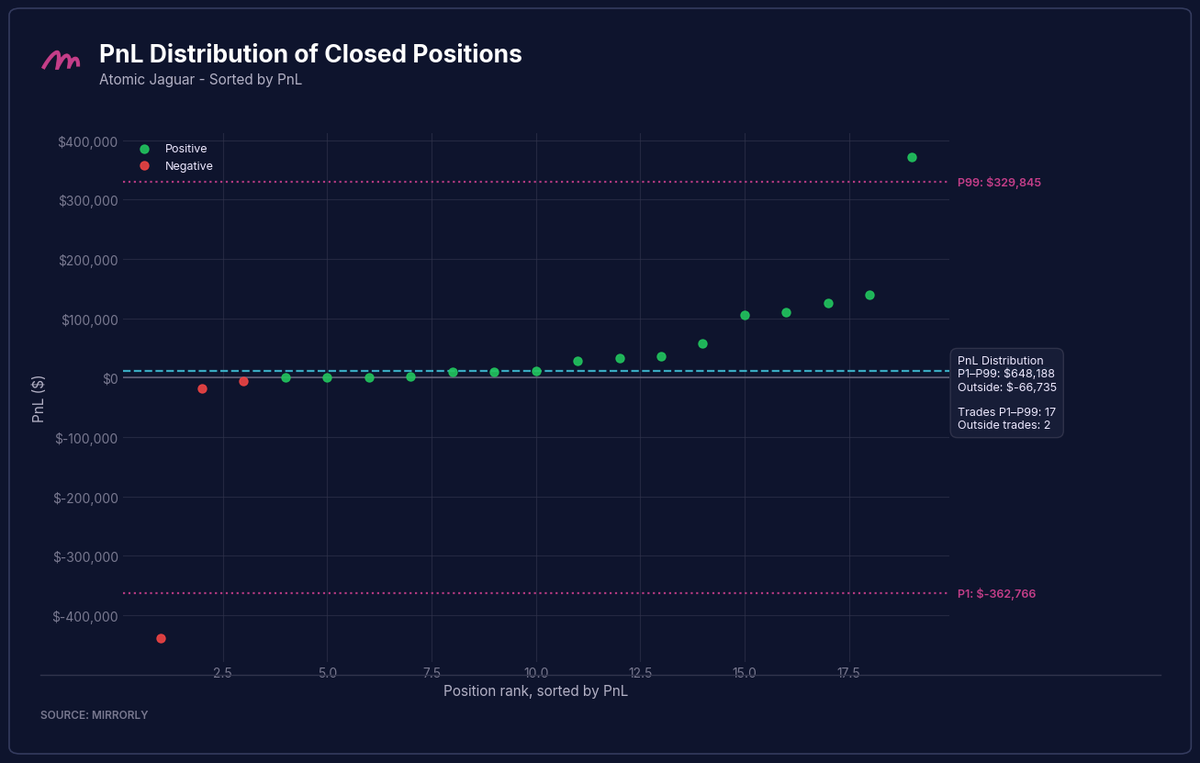 Atomic Jaguar PnL Distribution