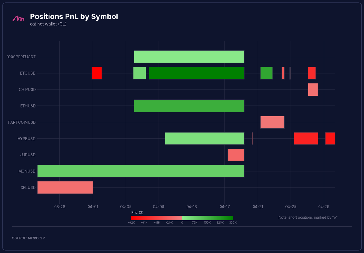 cat hot wallet (CL) Positions PnL by Symbol