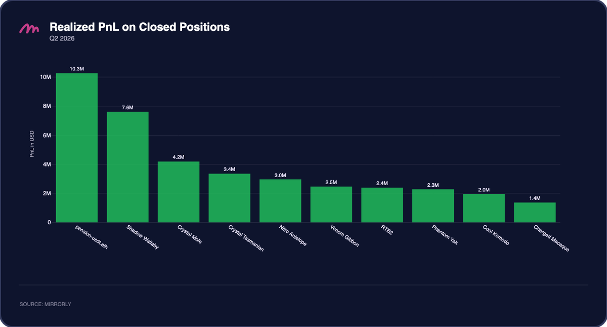 Realized PnL Top 10 — Q2 2026