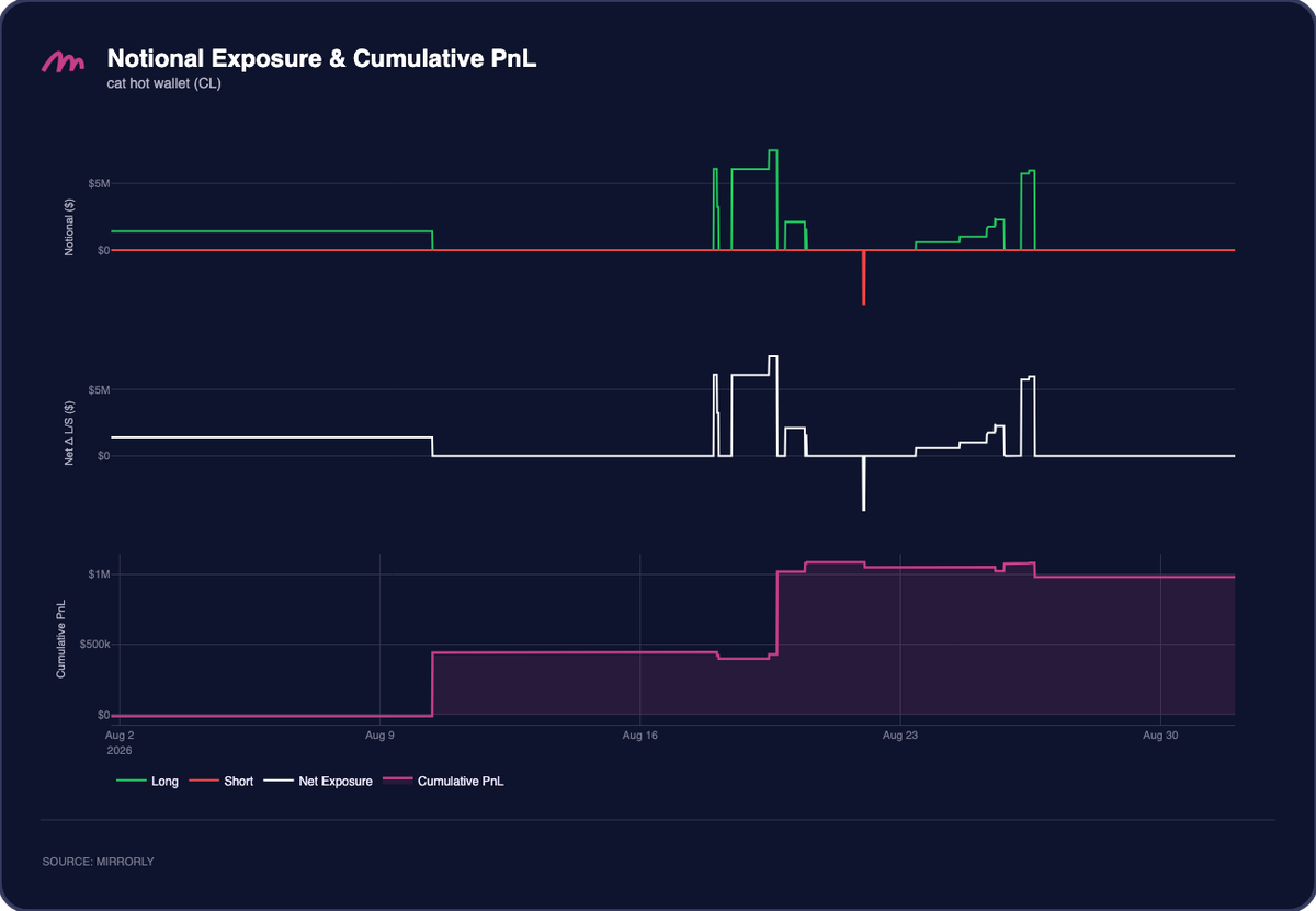 cat hot wallet (CL) Notional Exposure and PnL