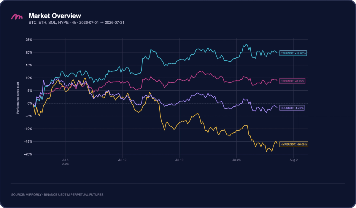 Crypto Market Overview, July 2026