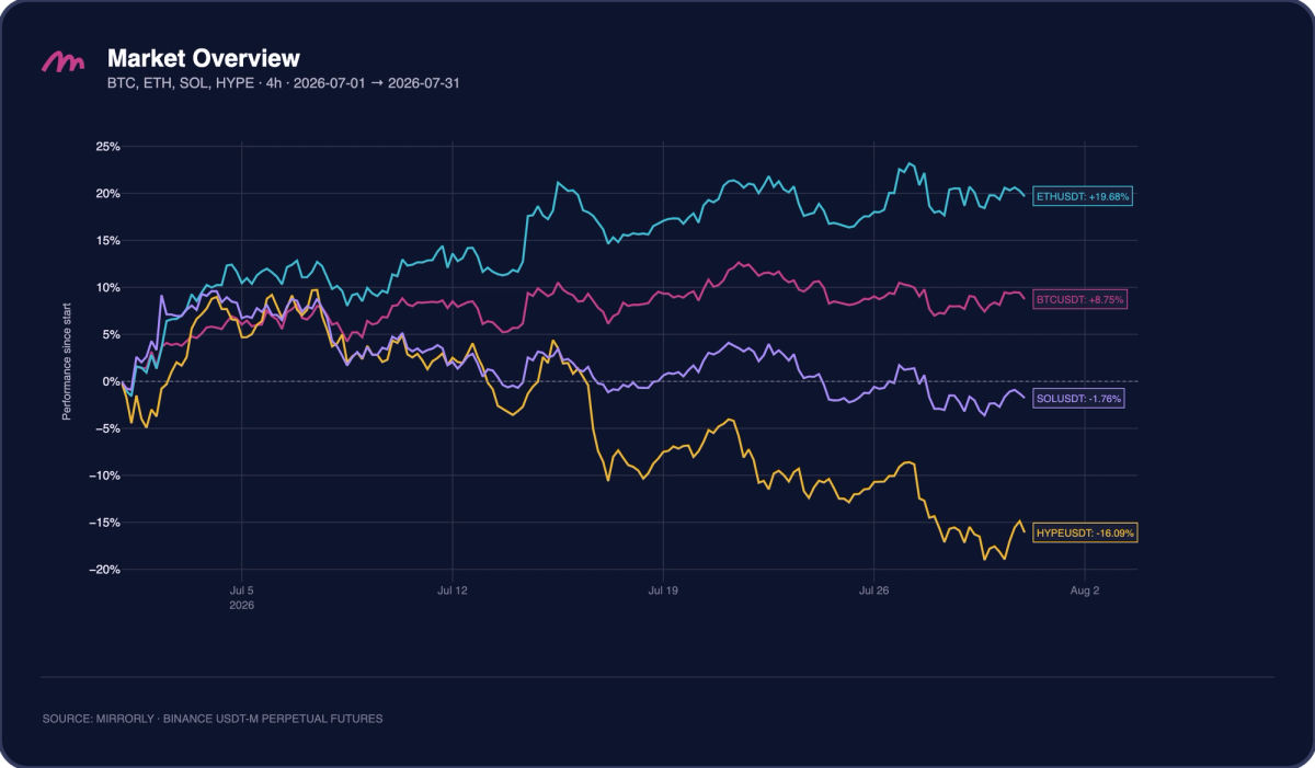 Crypto Market Overview, July 2026