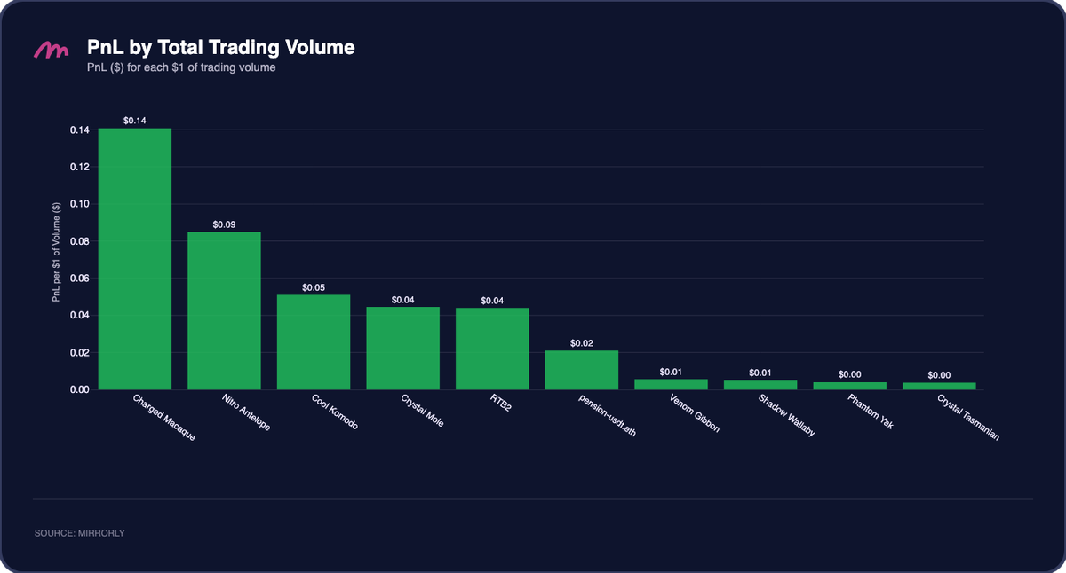 PnL per $1 of Trading Volume — Q2 2026
