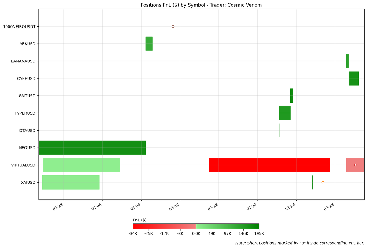Cosmic Venom Positions PnL by Symbol