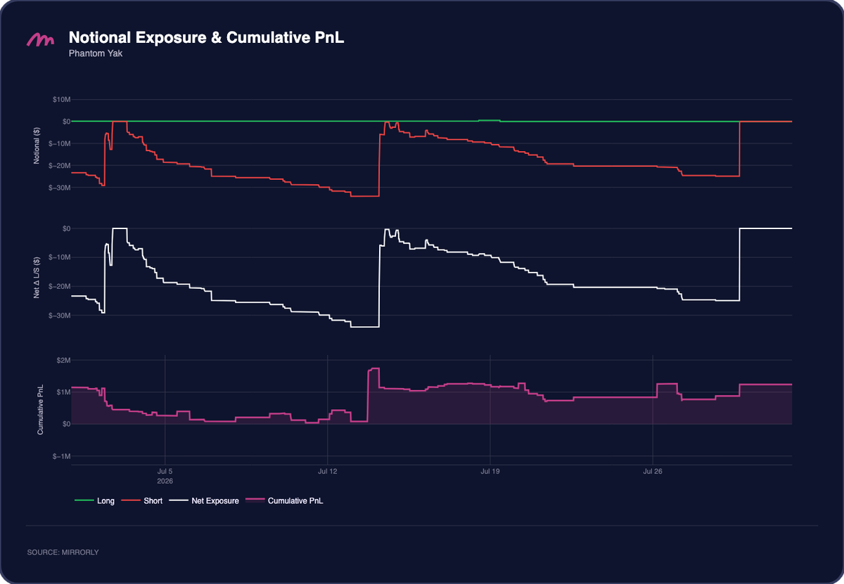 Phantom Yak Notional Exposure and PnL