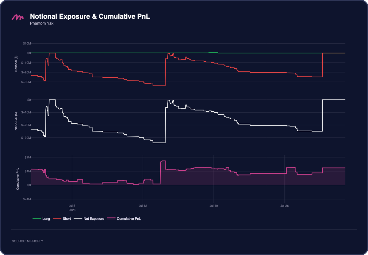 Phantom Yak Notional Exposure and PnL