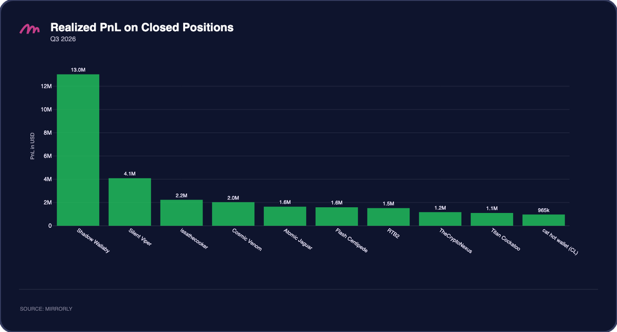 Realized PnL Top 10 — Q3 2026