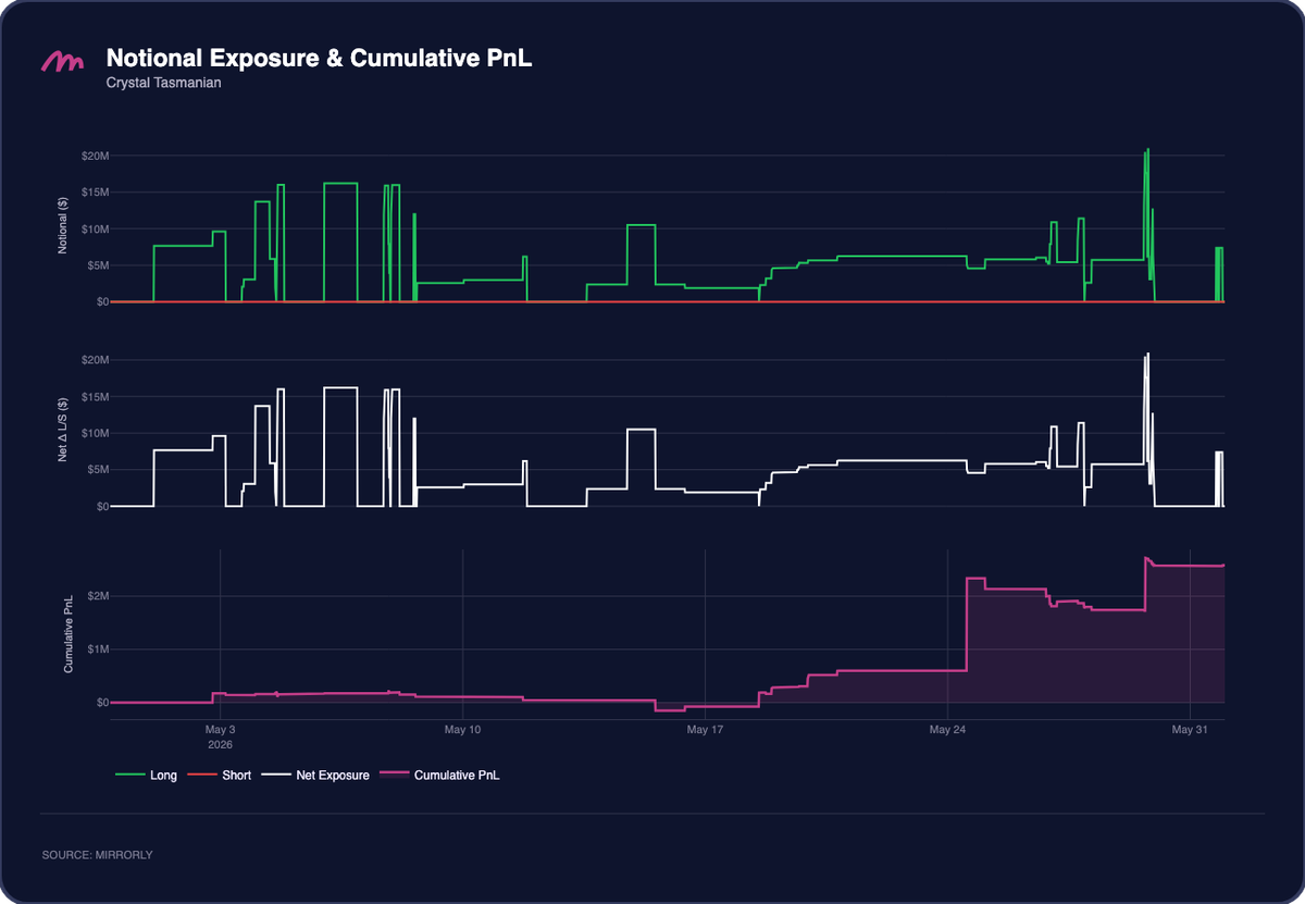 Crystal Tasmanian Notional Exposure and PnL