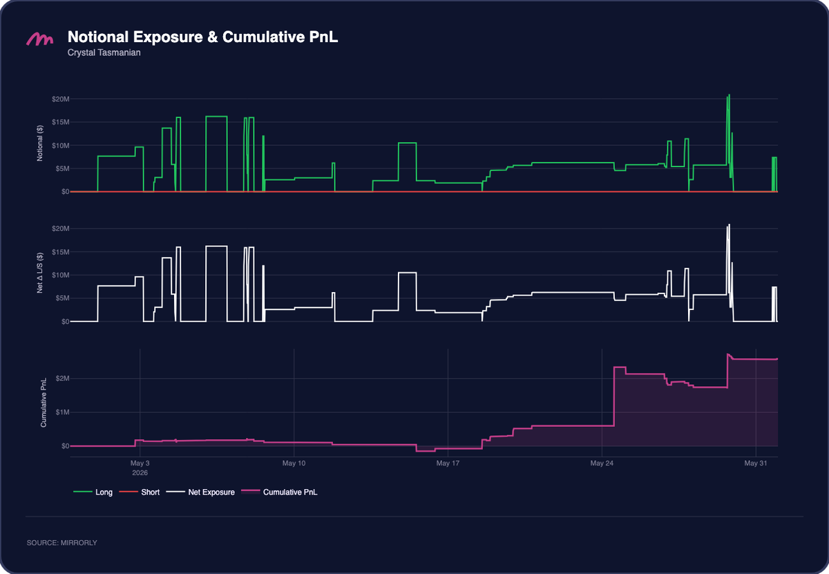 Crystal Tasmanian Notional Exposure and PnL