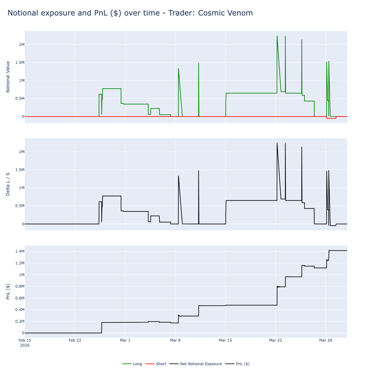 Cosmic Venom Notional Exposure