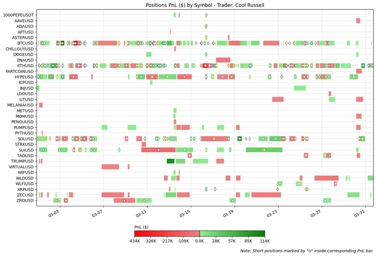 Cool Russell Positions PnL by Symbol