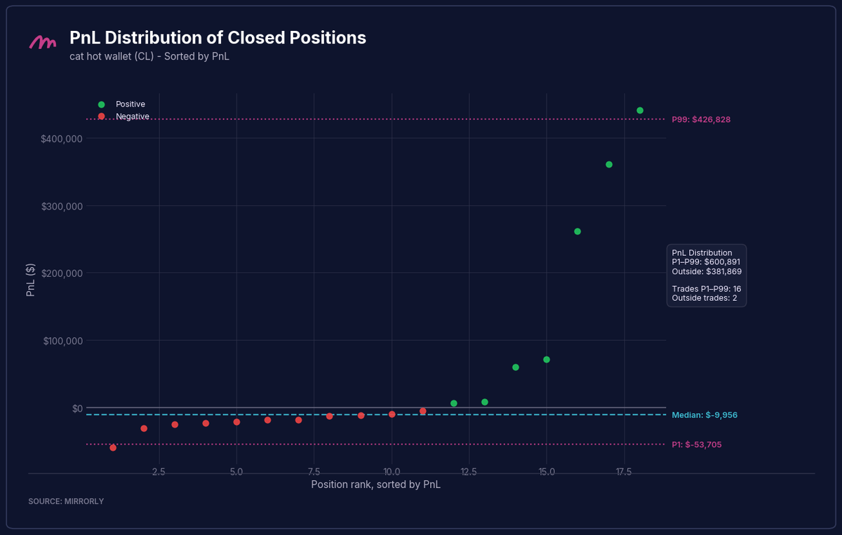 cat hot wallet (CL) PnL Distribution