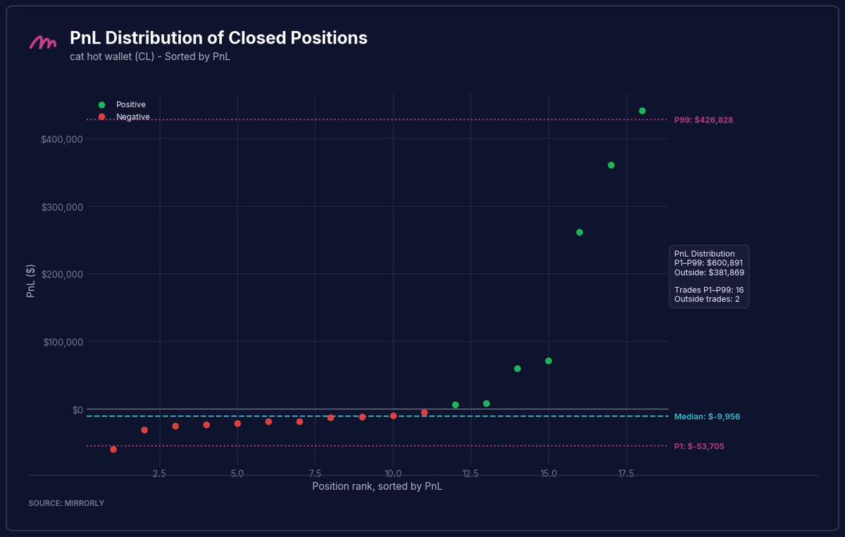 cat hot wallet (CL) PnL Distribution