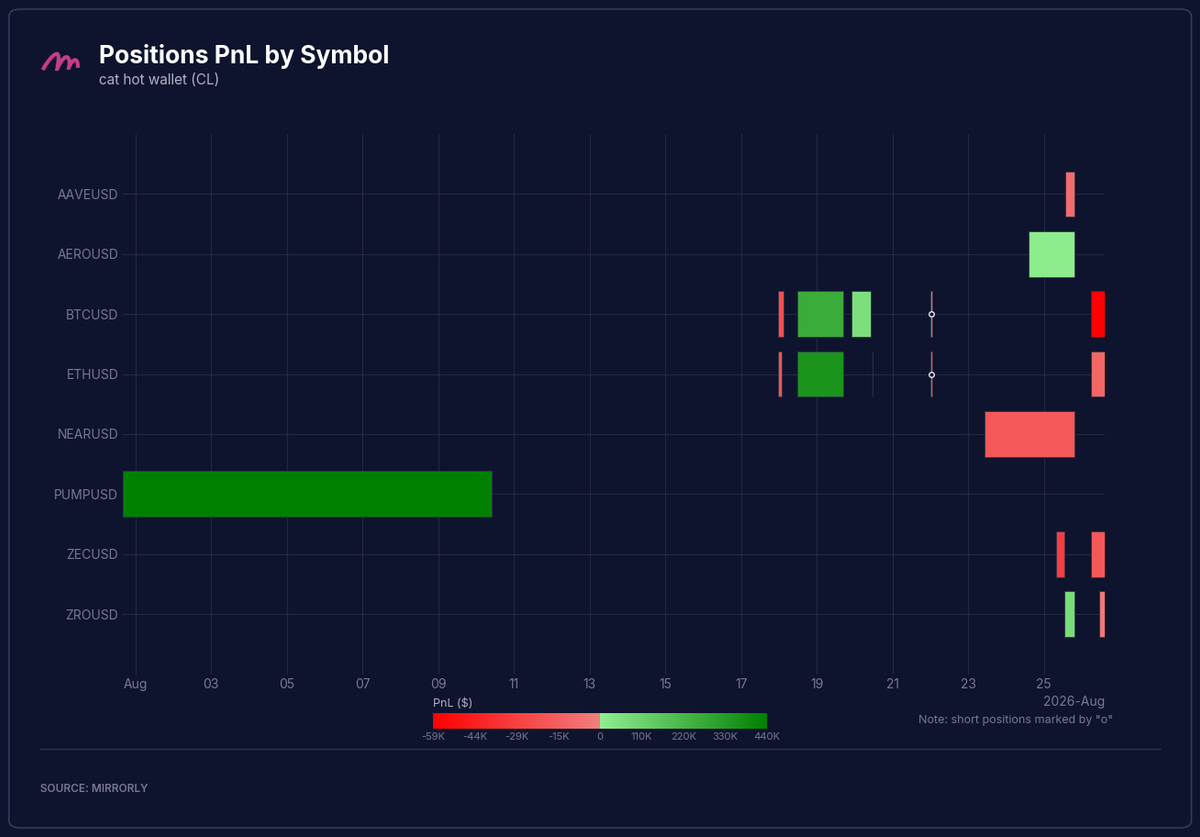 cat hot wallet (CL) Positions PnL by Symbol