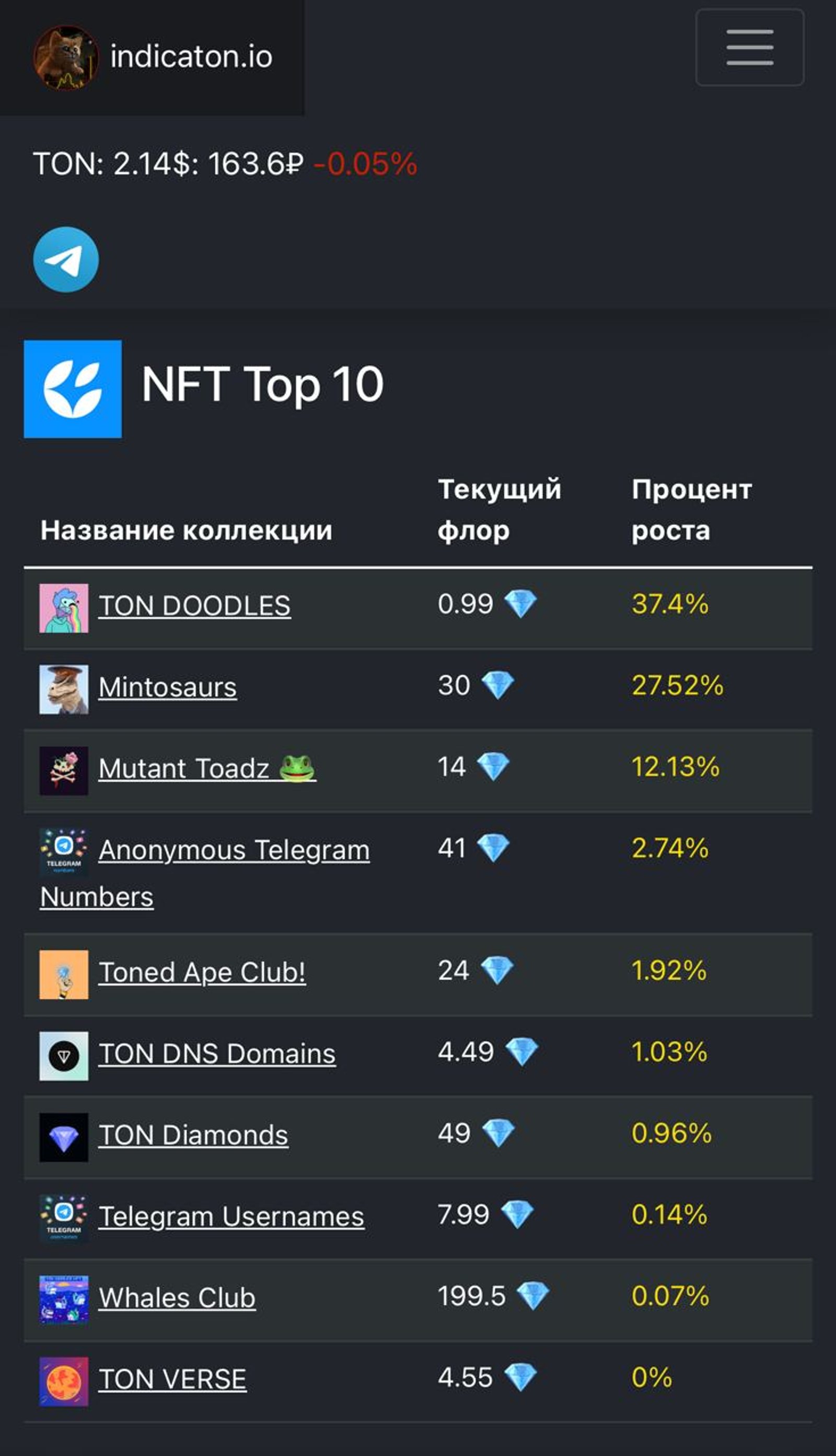 indicaton в Телеграм — скриншот 1