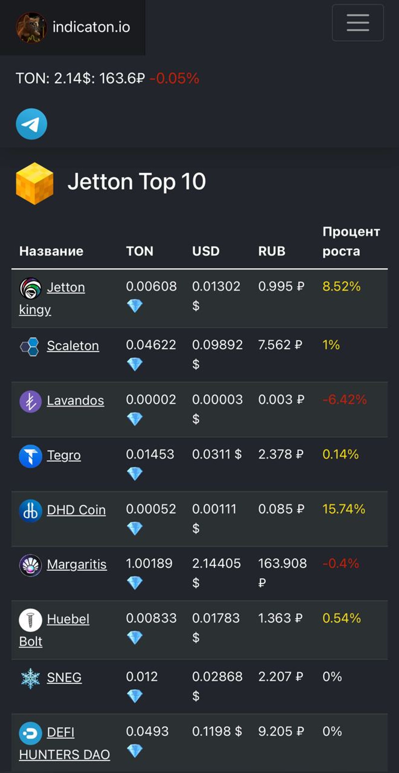 indicaton в Телеграм — скриншот 2