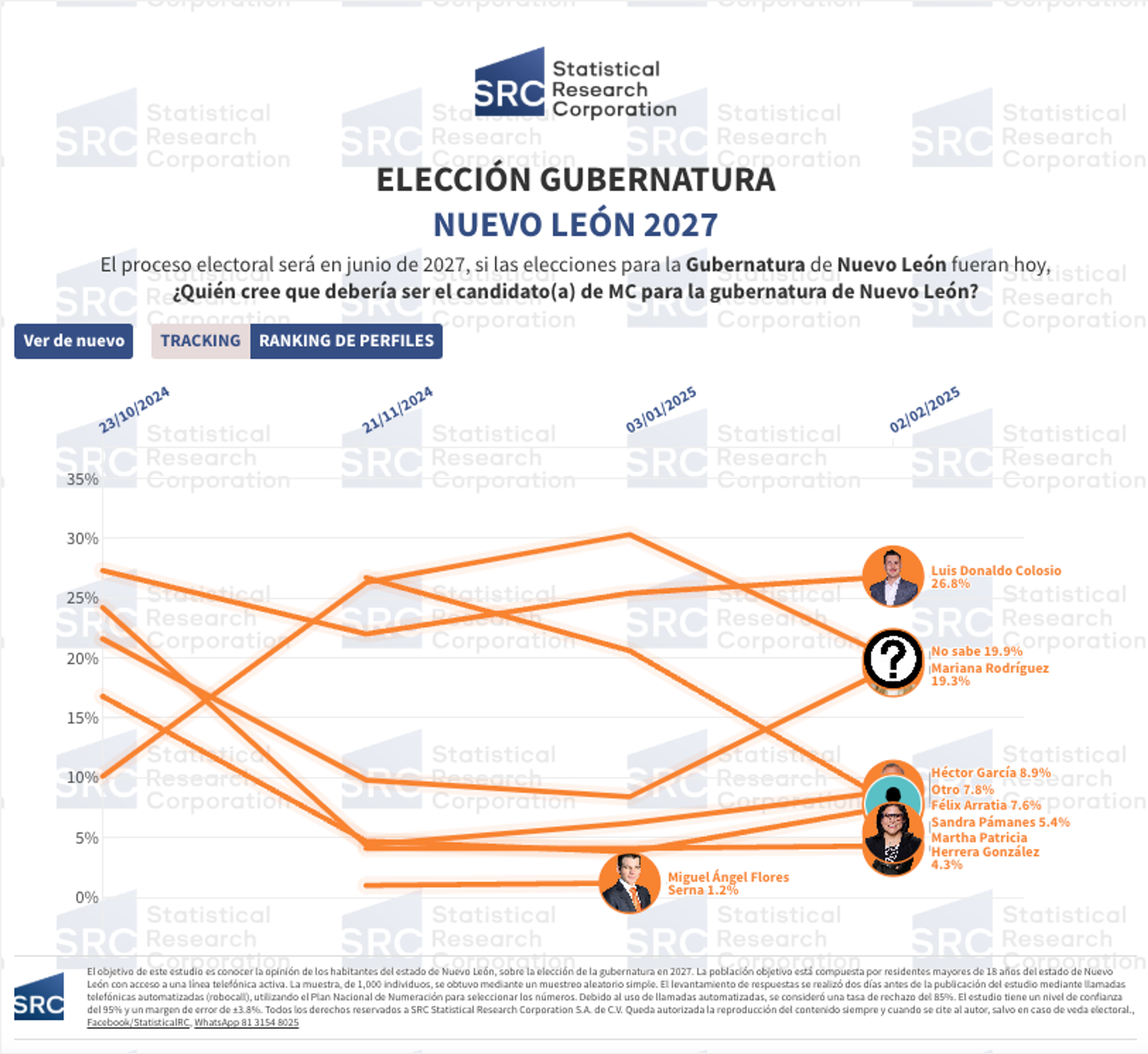 A line graph showing the number of people in the country
