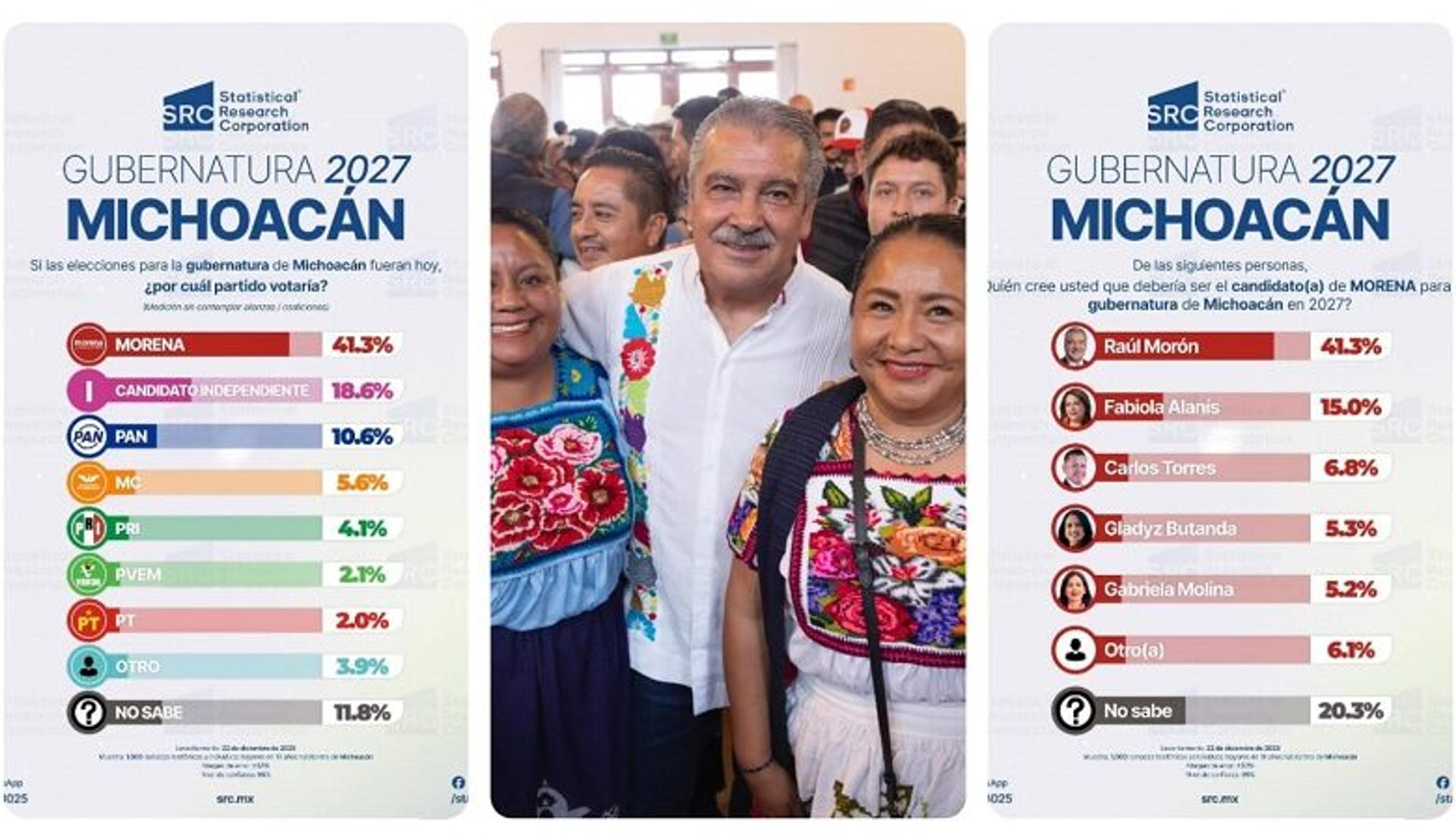Lidera Raúl Morón preferencias para la gubernatura de Michoacán en 2027: SRC