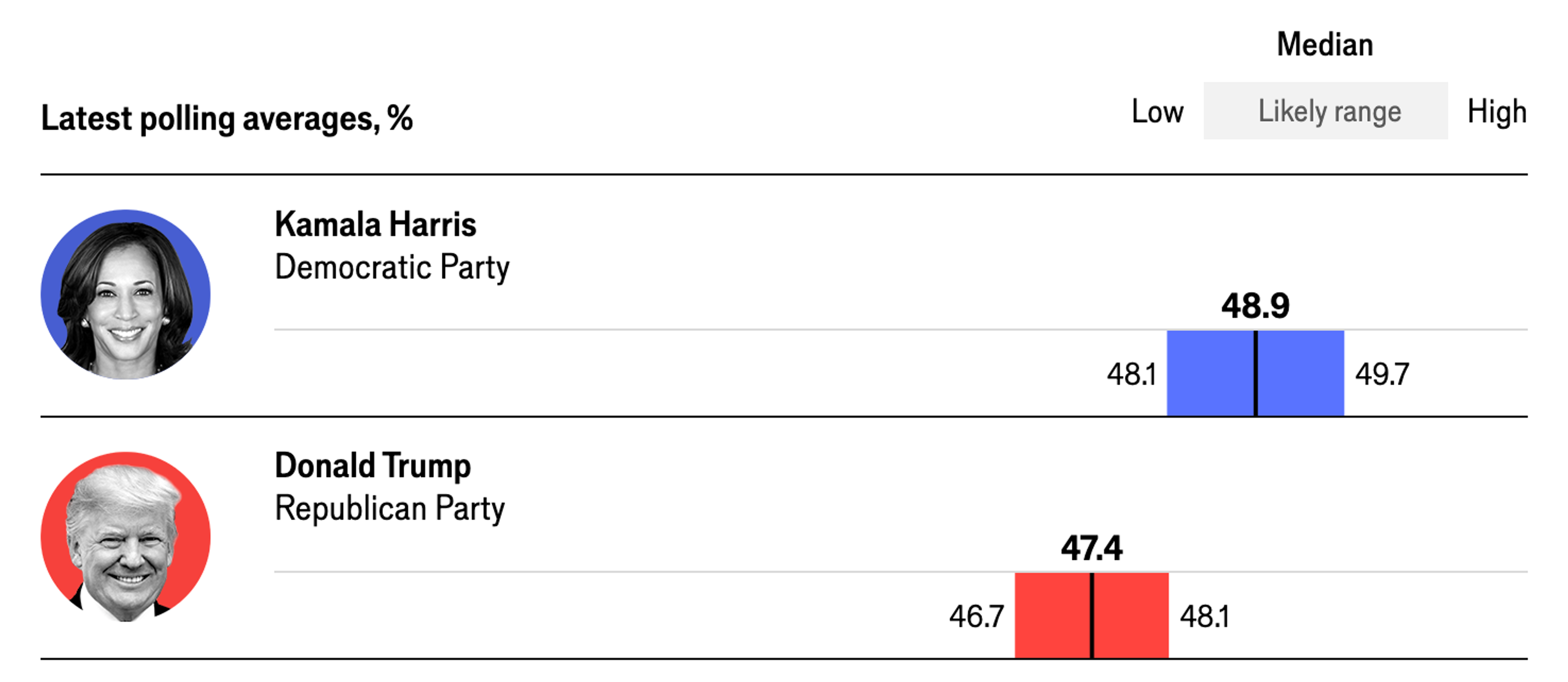 A bar graph showing the percentage of presidential party members