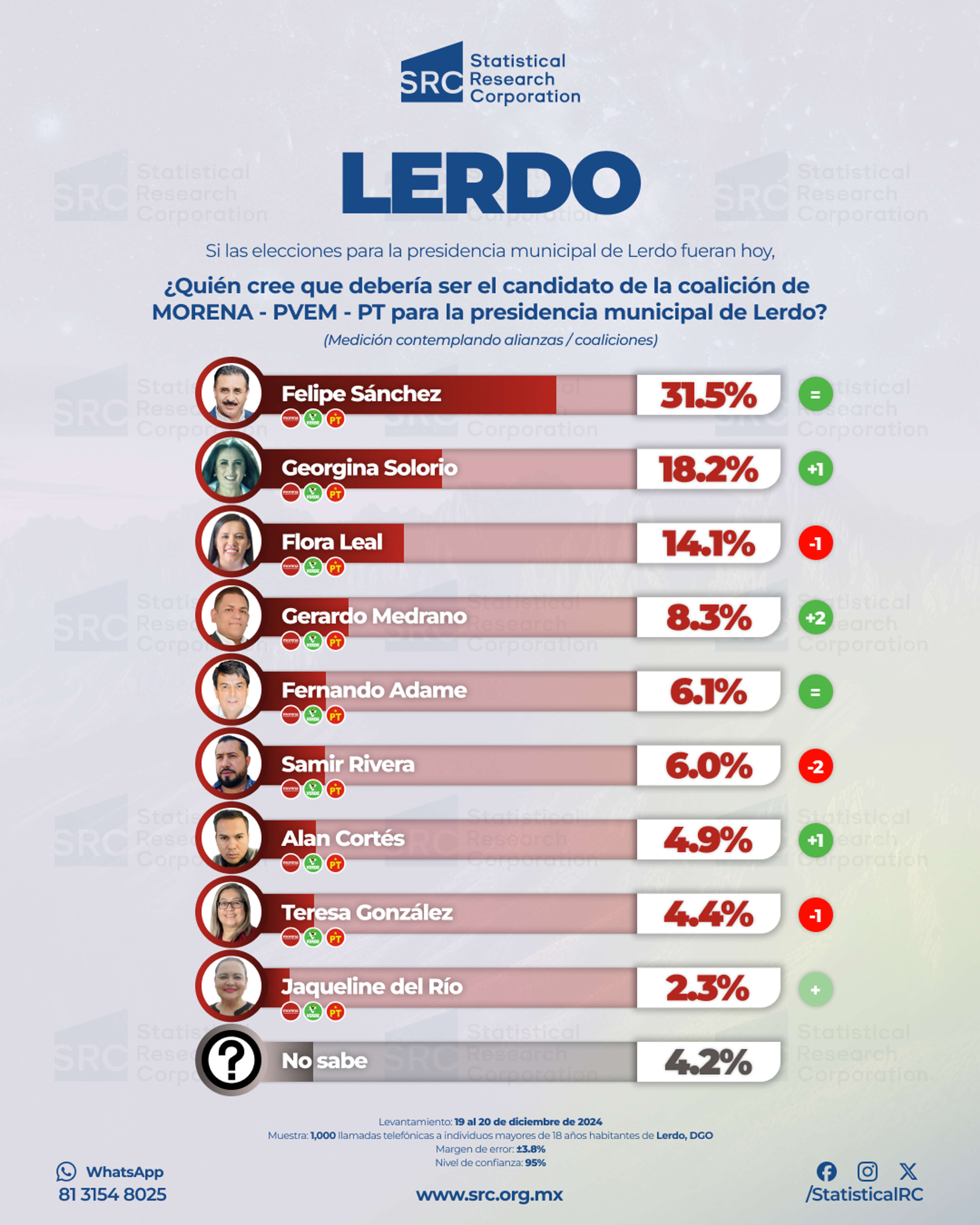 A graph showing the number of people in the country