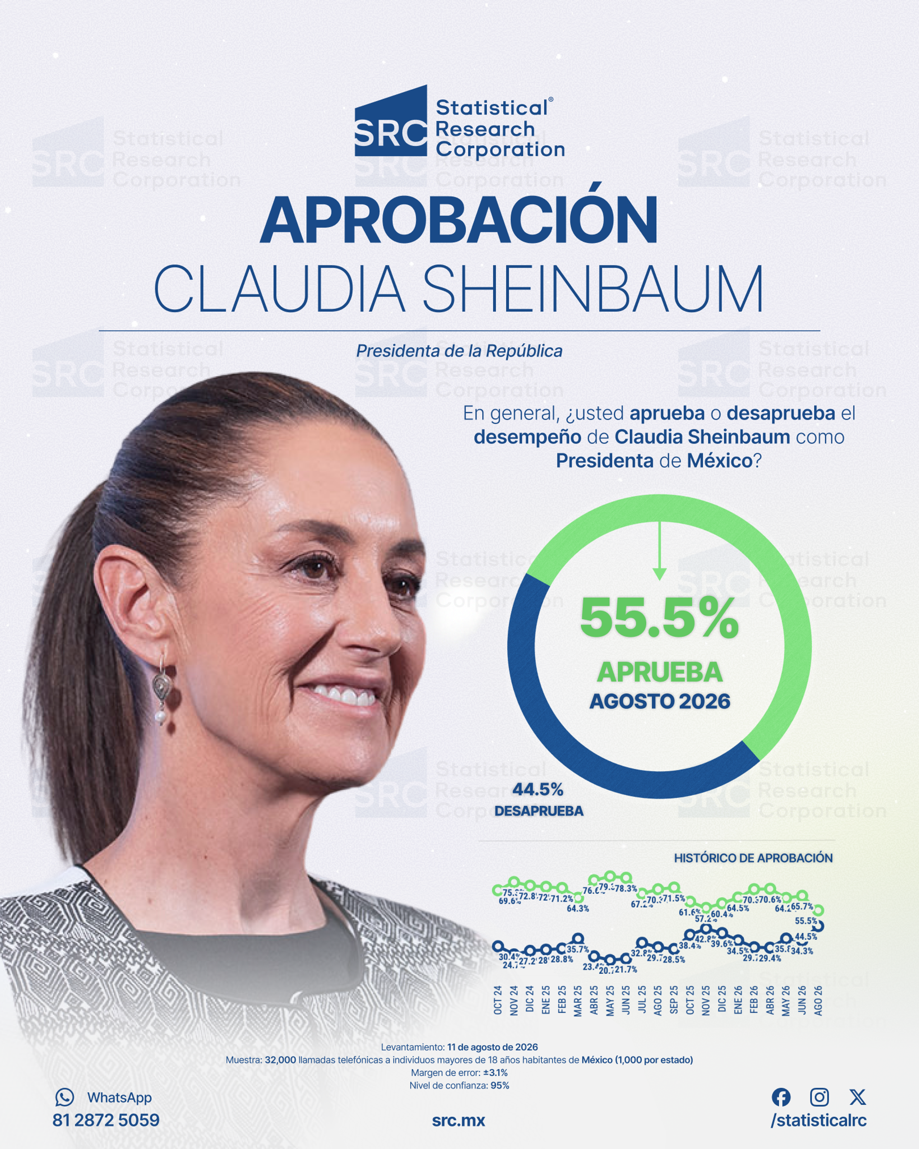 Aprobación Claudia Sheinbaum