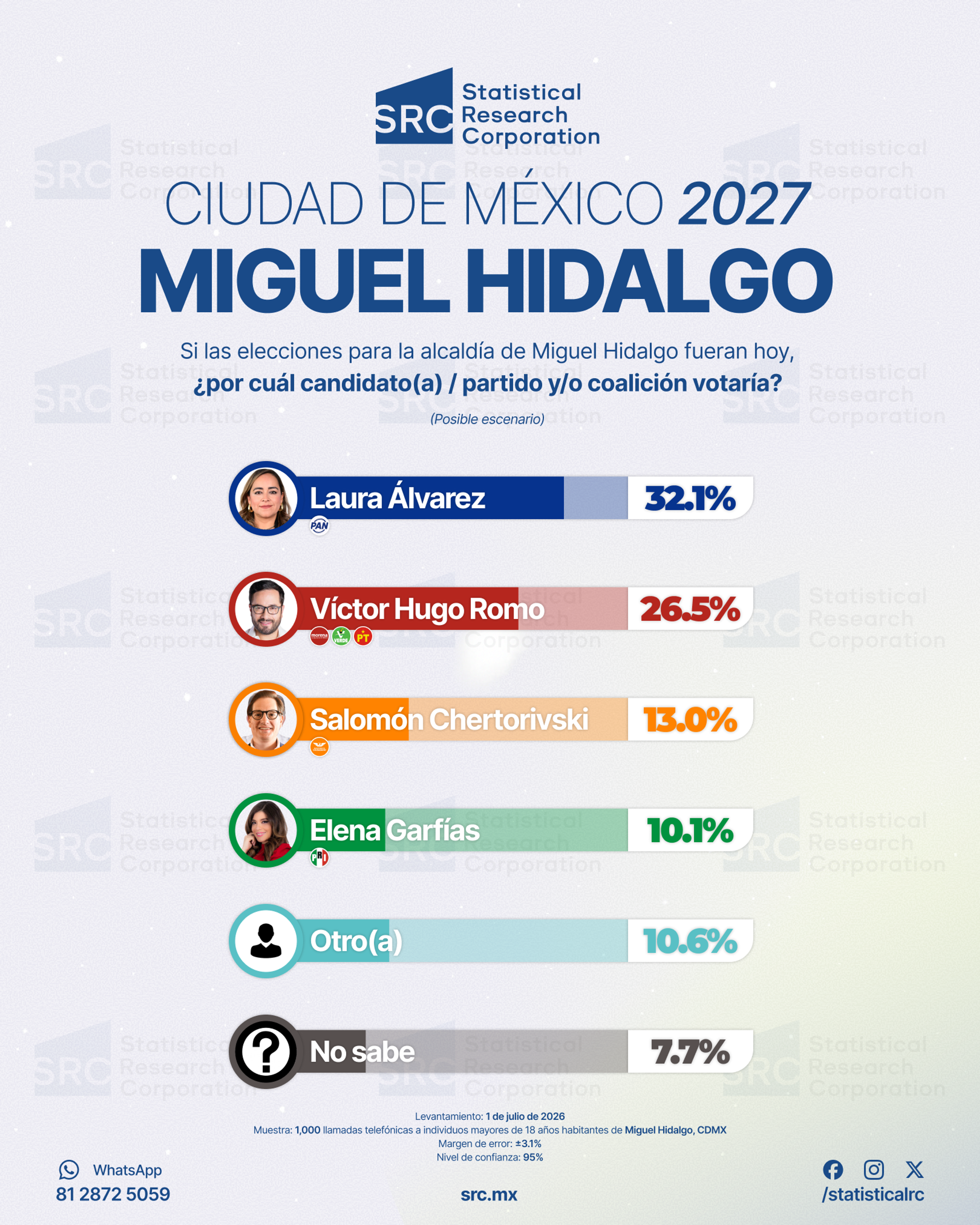 Miguel Hidalgo, CDMX 2027