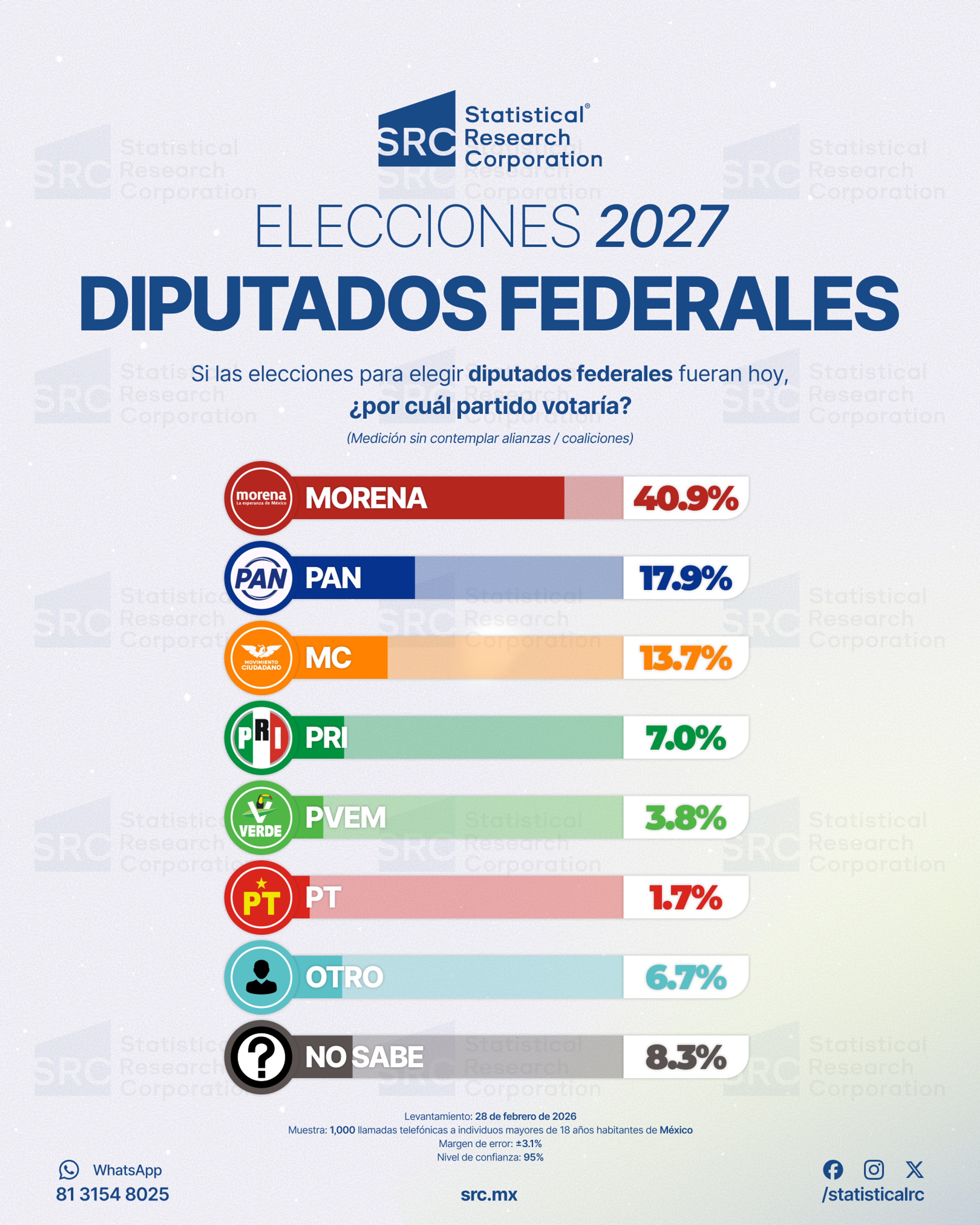Cámara de Diputados 2027