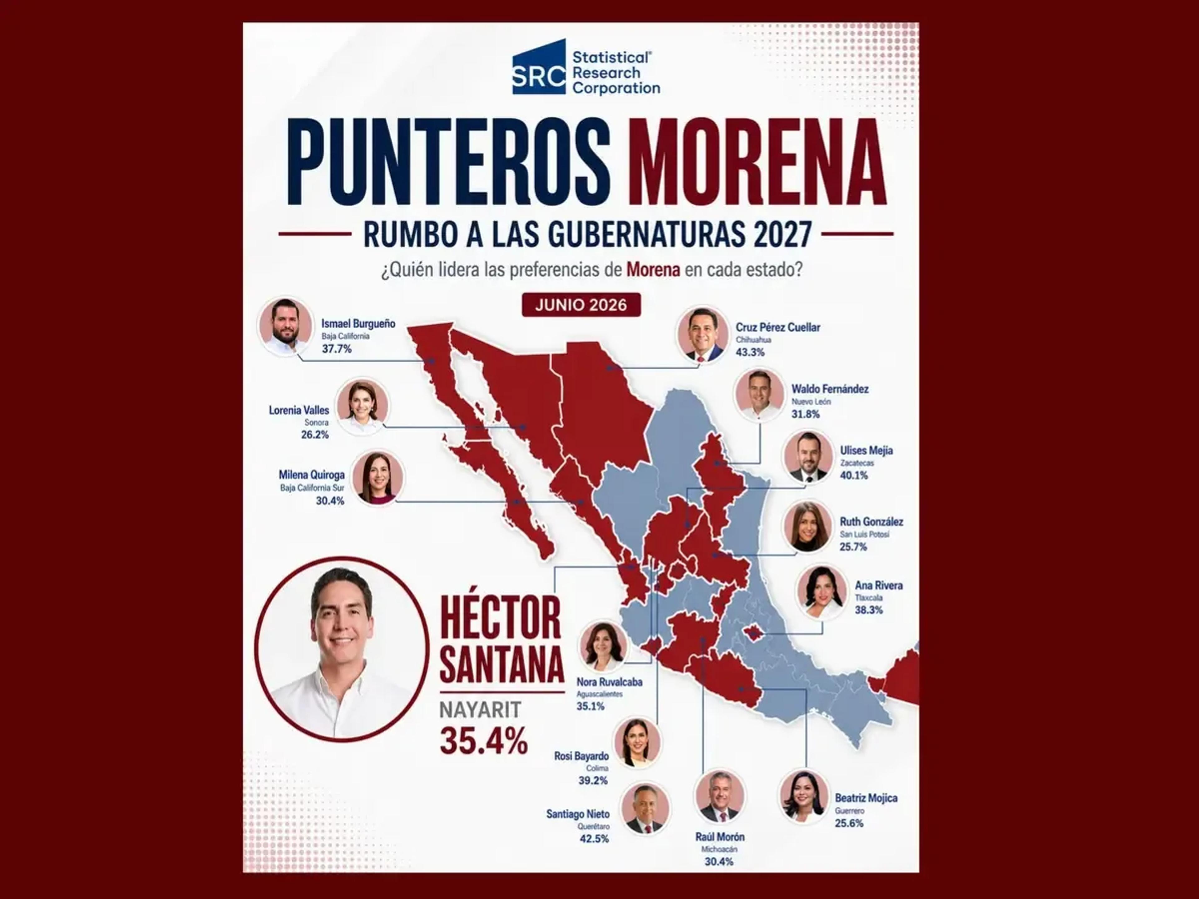 Héctor Santana lidera preferencias de Morena en Nayarit