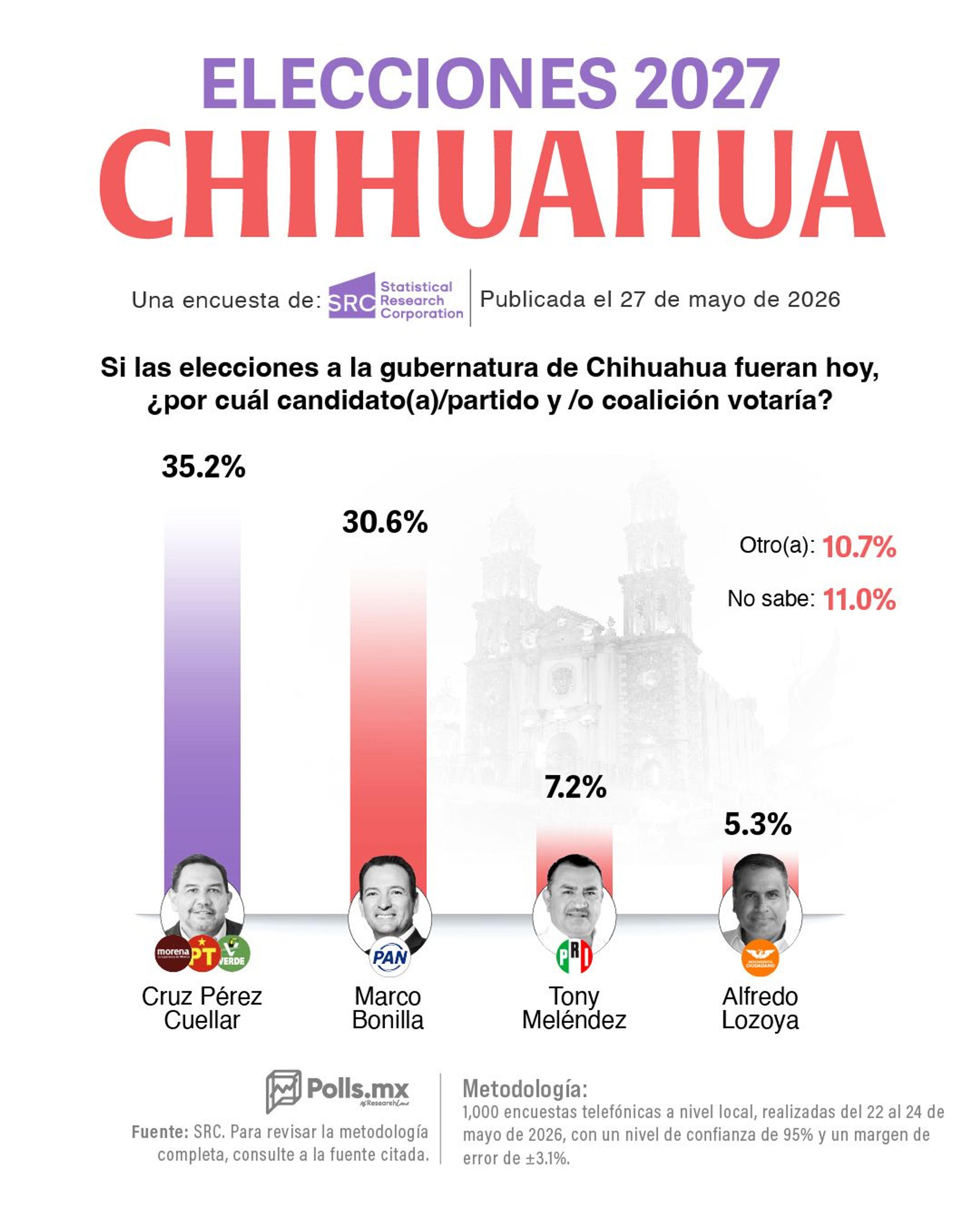 Morena superaría al PAN en Chihuahua: SRC