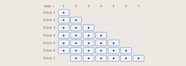One layer's attention: filled cells are visible, dots are masked