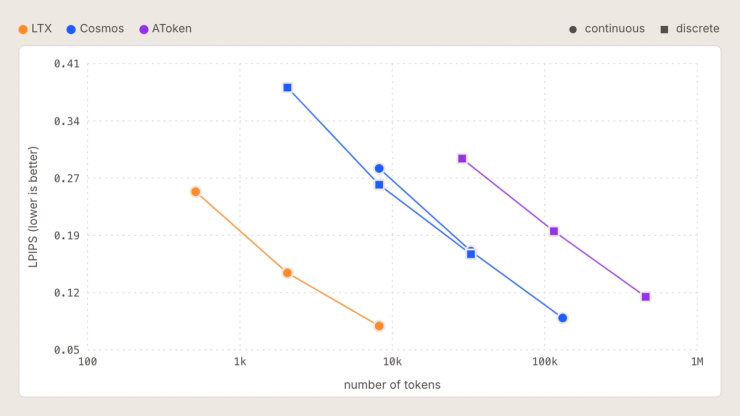 A continuous token is one vector; a discrete token is one ID