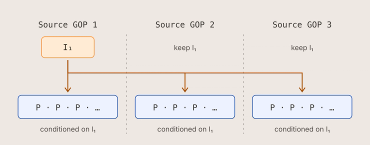 One token group spans the video; every coded frame stays conditioned on I₁