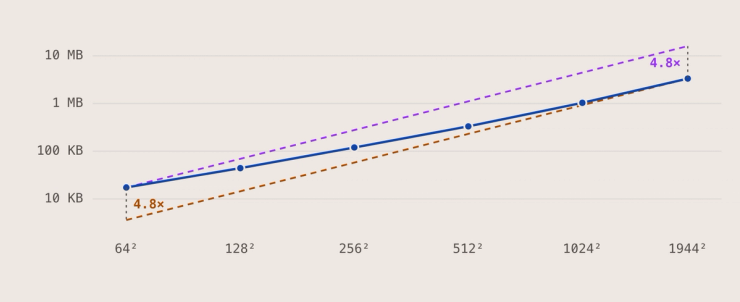 File size vs pixel count, both axes log-scaled