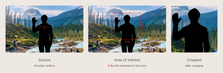 Detect-and-crop pipeline from sign/image-to-human-avatar