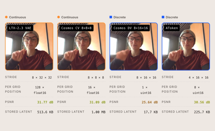 Four tokenizer reconstructions of the same clip at 512 by 512: LTX, Cosmos CV, Cosmos DV, and AToken