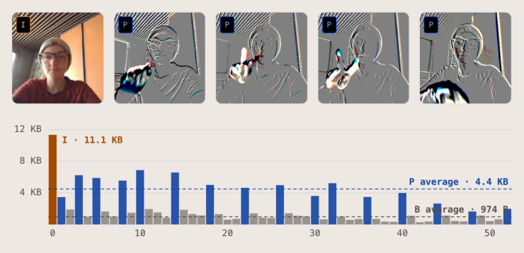 Top: the clip's I frame (frame 0, 256 × 256) and four of its P frames, visualized as differences to the previous frame (amplified 4×, small differences suppressed)