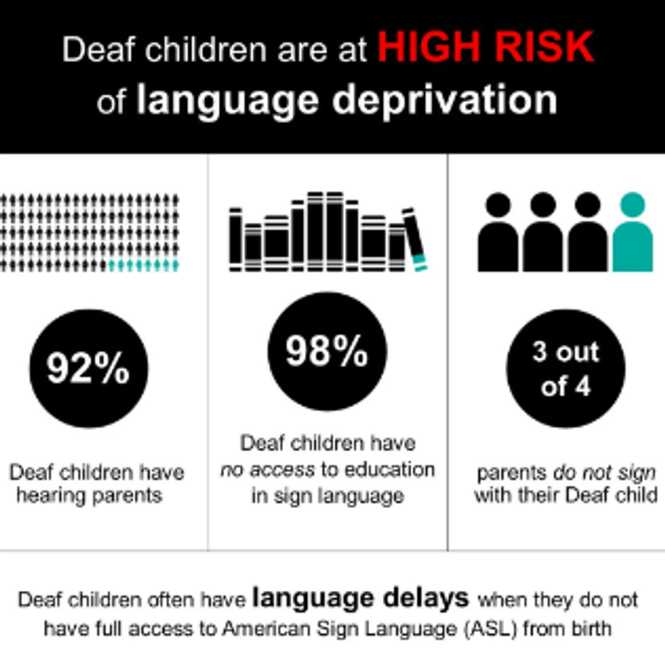 Language delays in deaf children