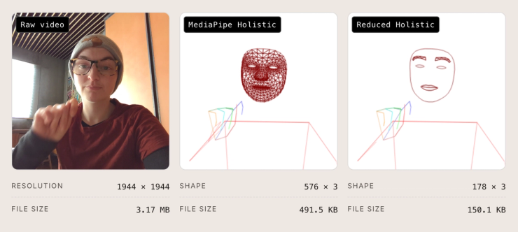 Raw video beside MediaPipe Holistic and reduced skeleton renderings, with file sizes