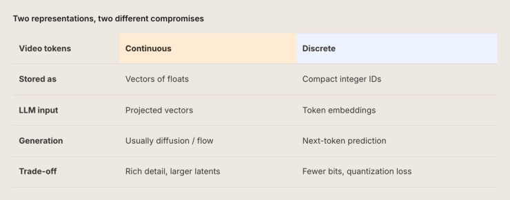 Table comparing continuous and discrete video tokens